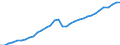 Indicator: National accounts - Gross domestic product (GDP) / Lithuania / Index / Unadjusted figure