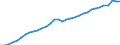 Indicator: National accounts - Gross domestic product (GDP) / Luxembourg / Index / Unadjusted figure