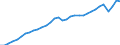 Indicator: National accounts - Gross domestic product (GDP) / Austria / Index / Unadjusted figure