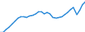 Indicator: National accounts - Gross domestic product (GDP) / Portugal / Index / Unadjusted figure