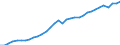 Indicator: National accounts - Gross domestic product (GDP) / Slovakia / Index / Unadjusted figure