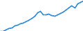 Indicator: National accounts - Gross domestic product (GDP) / Slovenia / Index / Unadjusted figure