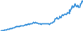 Indikator: Volkswirtschaftliche Gesamtrechnung - Bruttoinlandsprodukt (BIP) / Irland / Index / Ursprungswerte