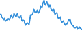 Indicator: EU-standardised unemployed / ILO concept / Euro area 20 / Rate / Unadjusted figure