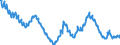 Indicator: EU-standardised unemployed / ILO concept / Netherlands / Rate / Unadjusted figure