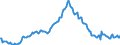 Indicator: EU-standardised unemployed / ILO concept / Portugal / Rate / Unadjusted figure