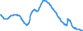 Indicator: EU-standardised unemployed / ILO concept / Euro area 20 / Rate / Seasonally adjusted only