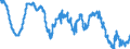 Indicator: EU-standardised unemployed / ILO concept / Belgium / Rate / Seasonally adjusted only