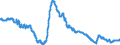 Indicator: EU-standardised unemployed / ILO concept / Latvia / Rate / Seasonally adjusted only