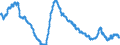 Indicator: EU-standardised unemployed / ILO concept / Lithuania / Rate / Seasonally adjusted only