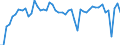 Indicator: Business and consumer surveys (European Commission) / Manufacturing Industry / Capacity utilization / Ireland / Unadjusted figure