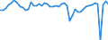 Indicator: Business and consumer surveys (European Commission) / Manufacturing Industry / Capacity utilization / Italy / Unadjusted figure