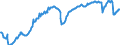 Indicator: Business and consumer surveys (European Commission) / Manufacturing Industry / Capacity utilization / Lithuania / Seasonally adjusted only