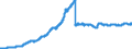 Indicator: Securities portfolios by category of banks / Domestic securities / Total / Savings banks