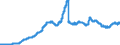 Indicator: Securities portfolios by category of banks / Domestic securities / Bank debt securities / Credit cooperatives