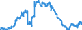Indicator: Securities portfolios by category of banks / Domestic securities / Bank debt securities / Foreign banks