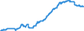 Indicator: Securities portfolios by category of banks / Foreign securities / Total / Building and loan associations