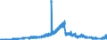Indicator: Deposits and borrowing from banks (MFIs) / from domestic banks (excluding the Bundesbank) / Sight deposits / Regional banks and other commercial banks