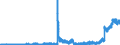 Indicator: Deposits and borrowing from banks (MFIs) / from domestic banks (excluding the Bundesbank) / sight deposits / Banks with special, development and other central support tasks