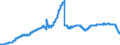 Indicator: Savings deposits and bank savings bonds, by category of banks / Savings deposits / by group of savers and maturity / Domestic households / at 3 months´ notice / Savings banks