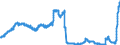 Indicator: Savings deposits and bank savings bonds, by category of banks / Savings deposits / by group of savers and maturity / Domestic households / at a period of notice of more than 3 months / Big banks