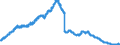 Indicator: Savings deposits and bank savings bonds, by category of banks / Savings deposits / by group of savers and maturity / domestic households / at a period of notice of more than 3 months / Savings banks