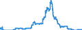 Indicator: Savings deposits of domestic government / at a period of notice of more than 3 months / Big banks