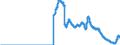 Indicator: Special savings facilities of domestic non-banks (non-MFIs) / at a period of notice of more than 3 months / Credit cooperatives
