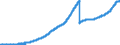 Indicator: Lendings to non-banks (non-MFIs) by category of banks / of which loans / Savings banks