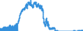 Indicator: Principal assets and liabilities of banks (MFIs) in Germany by category of banks / Lendings to non-banks (non-MFIs) / of which bills / Banks with special, development and other central support tasks