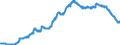 Indicator: Lendings to the federal states / Total / Building and loan associations