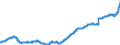 Indicator: Lendings to the foreign general government / Total / Savings banks