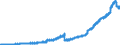 Indikator: Einlagen und aufgenommene Kredite von inländischen Unternehmen und Privatpersonen (ohne Spareinlagen und Sparbriefe) / inländische Unternehmen (nicht-MFIs) / Sichteinlagen / Kreditgenossenschaften