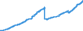 Indicator: Deposits and borrowing from domestic employees / Total / All categories of banks