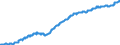 Indicator: Time deposits of resident households / for more than 2 years / All categories of banks