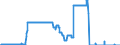 Indicator: Time deposits of the Federal Government and its special funds / for more than 2 years / Savings banks