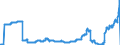Indicator: Time deposits of the Federal Government and its special funds / for more than 2 years / Credit cooperatives
