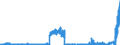 Indicator: Deposits and borrowing from domestic government / local government and local government associations (including municipal special purpose assiciations) / sight deposits / Banks with special, development and other central support tasks