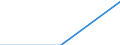 Economical indicator for structural business statistics: Enterprises - number / Statistical classification of economic activities in the European Community (NACE Rev. 1.1): Mining and quarrying / Size classes in number of persons employed: Total / Geopolitical entity (reporting): Portugal