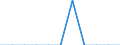 Wirtschaftlicher Indikator für strukturelle Unternehmensstatistik: Investitionen in Einrichtungen und Anlagen, die dem Emissionsschutz dienen, sowie in spezielles Emissionsschutzzubehör (vorwiegend 'End-of-pipe'-Einrichtungen) - Millionen euro / Statistische Systematik der Wirtschaftszweige in der Europäischen Gemeinschaft (NACE Rev. 2): Bergbau und Gewinnung von Steinen und Erden / Klassifikationen der Umweltaktivitäten: Umweltschutzaktivitäten (CEPA) und Ressourcenmanagementaktivitäten (CReMA): Abwasserwirtschaft / Geopolitische Meldeeinheit: Ungarn