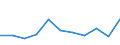Economical indicator for structural business statistics: Investment in equipment and plant for pollution control - million euro / Statistical classification of economic activities in the European Community (NACE Rev. 2): Mining and quarrying / Size classes in number of persons employed: Total / Geopolitical entity (reporting): Romania