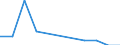 Economical indicator for structural business statistics: Investment in equipment and plant for pollution control - million euro / Statistical classification of economic activities in the European Community (NACE Rev. 2): Mining and quarrying / Size classes in number of persons employed: From 0 to 49 persons employed / Geopolitical entity (reporting): Cyprus