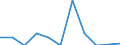 Economical indicator for structural business statistics: Investment in equipment and plant for pollution control - million euro / Statistical classification of economic activities in the European Community (NACE Rev. 2): Mining and quarrying / Size classes in number of persons employed: From 50 to 249 persons employed / Geopolitical entity (reporting): Sweden