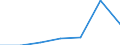 Economical indicator for structural business statistics: Investment in equipment and plant for pollution control - million euro / Statistical classification of economic activities in the European Community (NACE Rev. 2): Mining and quarrying / Size classes in number of persons employed: 250 persons employed or more / Geopolitical entity (reporting): Ireland