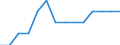 Economical indicator for structural business statistics: Enterprises - number / Enterprise: Life insurance enterprises / Geopolitical entity (reporting): Slovakia
