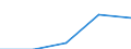 Economical indicator for structural business statistics: Enterprises broken down by size class of gross premiums written - number / Enterprise: Total / Monetary value by size class: Total / Geopolitical entity (reporting): Sweden