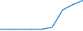 Economical indicator for structural business statistics: Enterprises broken down by size class of gross premiums written - number / Enterprise: Total / Monetary value by size class: From 5 to 50 million euros / Geopolitical entity (reporting): Hungary