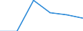 Economical indicator for structural business statistics: Enterprises broken down by size class of gross premiums written - number / Enterprise: Total / Monetary value by size class: From 5 to 50 million euros / Geopolitical entity (reporting): Poland