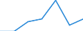 Economical indicator for structural business statistics: Enterprises broken down by size class of gross premiums written - number / Enterprise: Total / Monetary value by size class: From 5 to 50 million euros / Geopolitical entity (reporting): Norway