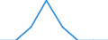 Economical indicator for structural business statistics: Enterprises broken down by size class of gross premiums written - number / Enterprise: Total / Monetary value by size class: From 51 to 250 million euros / Geopolitical entity (reporting): Estonia